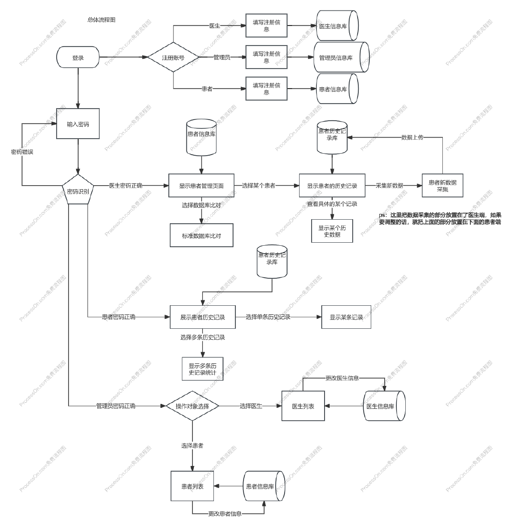 Process diagram design